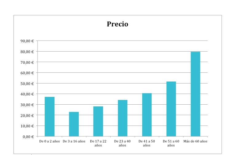 precios seguro medico edad SegurosQuiero